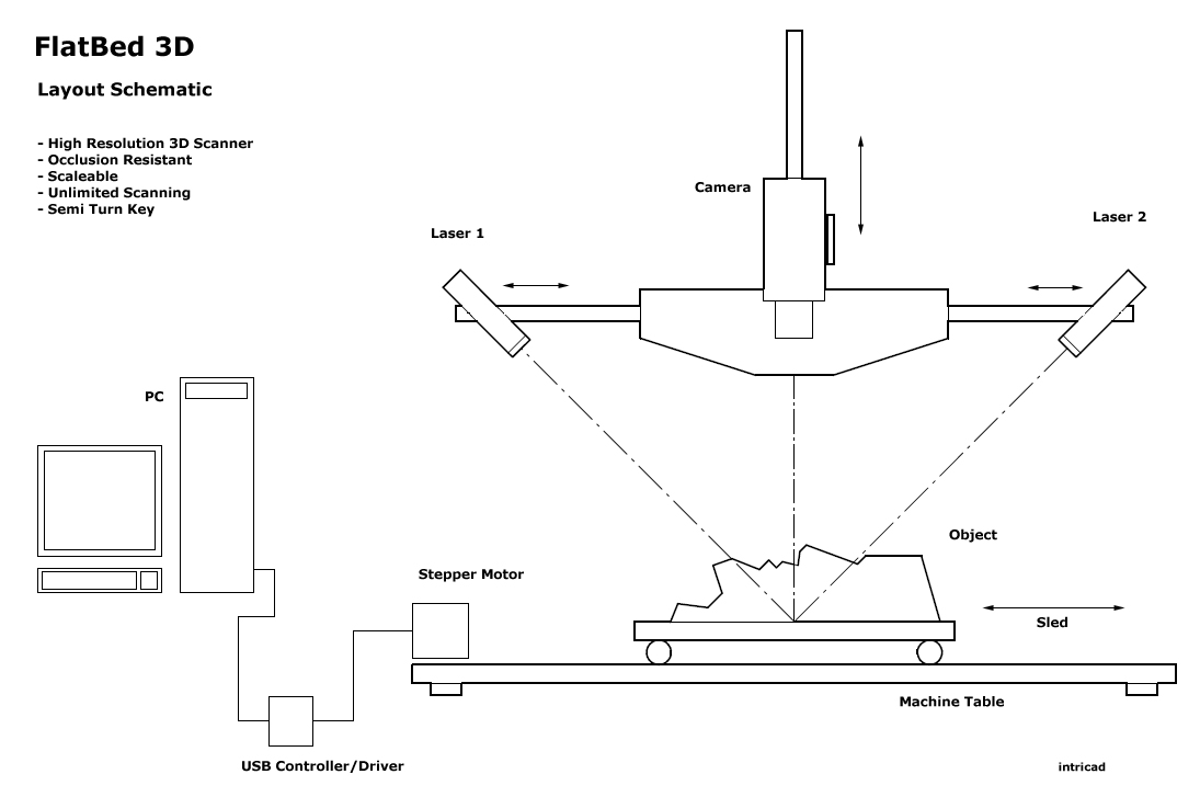 Layout